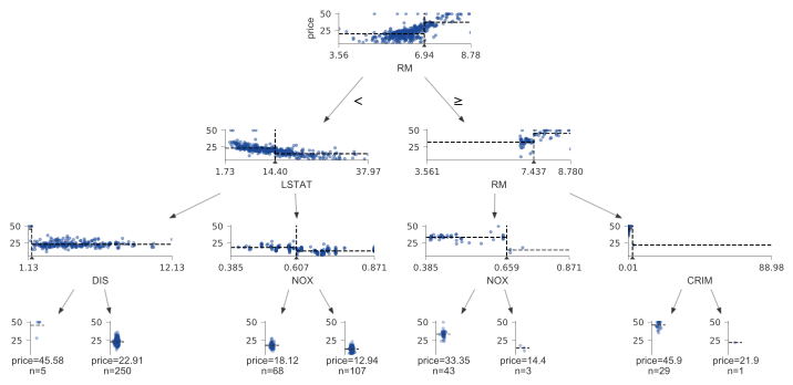 the_antlr_guy's tweet photo. Released 2.0.0 dtreeviz! Re-organizes the API to focus on using a model adaptor vs straight function calls; should be backward compatible though. Supports scikit-learn, XGBoost, Spark MLlib, LightGBM,  Tensorflow. A pleasure working w/coauthor @tlapusan.
https://t.co/0N3CHLp7KE https://t.co/ftAmuUi1II