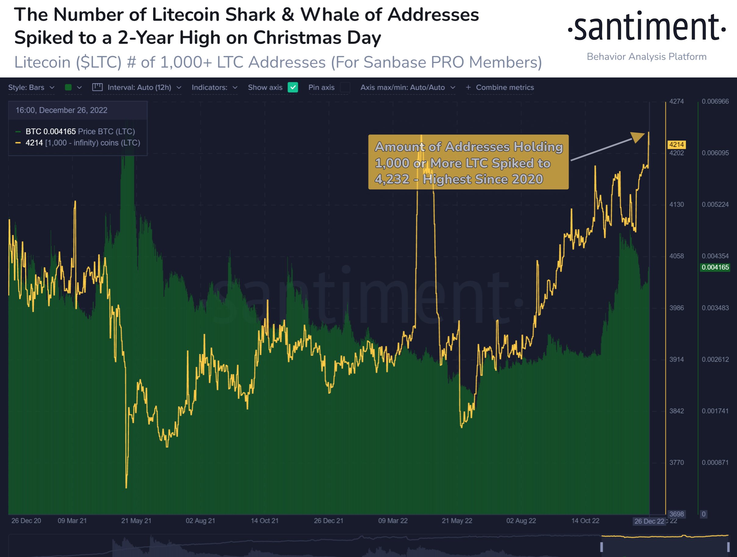 Litecoin morski psi in kiti