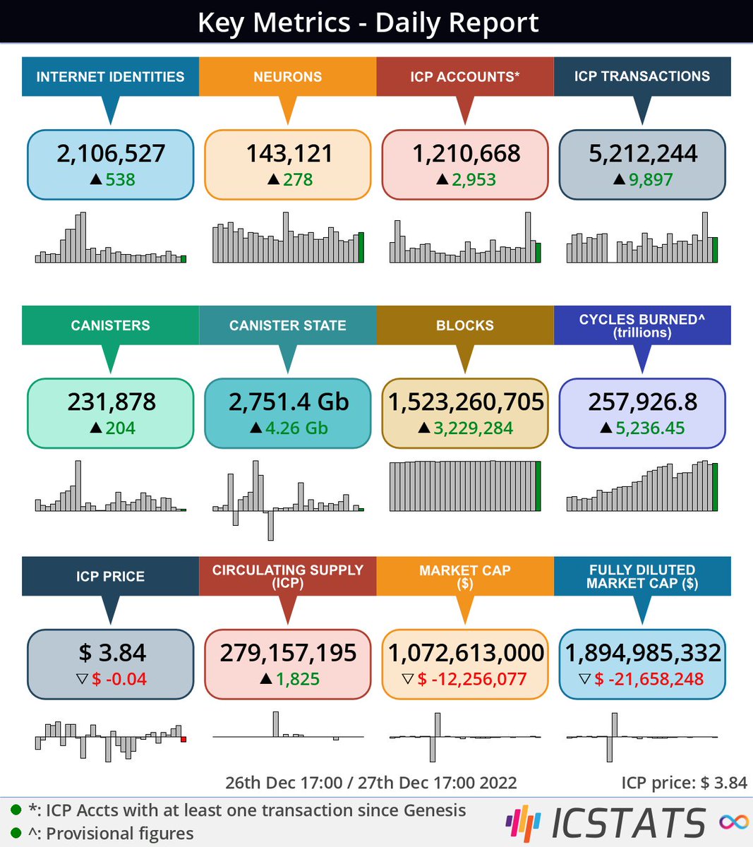 Internet Computer Key Metrics - Daily Report
26th December - 27th December 2022

dashboard.internetcomputer.org

#InternetComputer cc <a href="/SeerMarkets/">Seer Markets</a> #IC #ICP $ICP