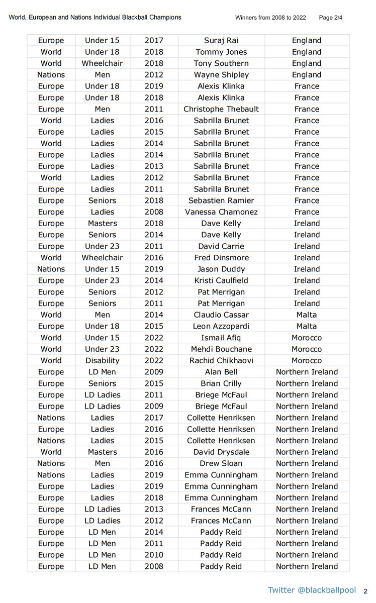 blackballpool's tweet image. World Blackball Championships, European Championships and Nations Cup individual event Winners from 2008 to 2022.
Entries are sorted first by nation, then player's name, year, playing category and finally event.
( 4 pages )
#blackballpool