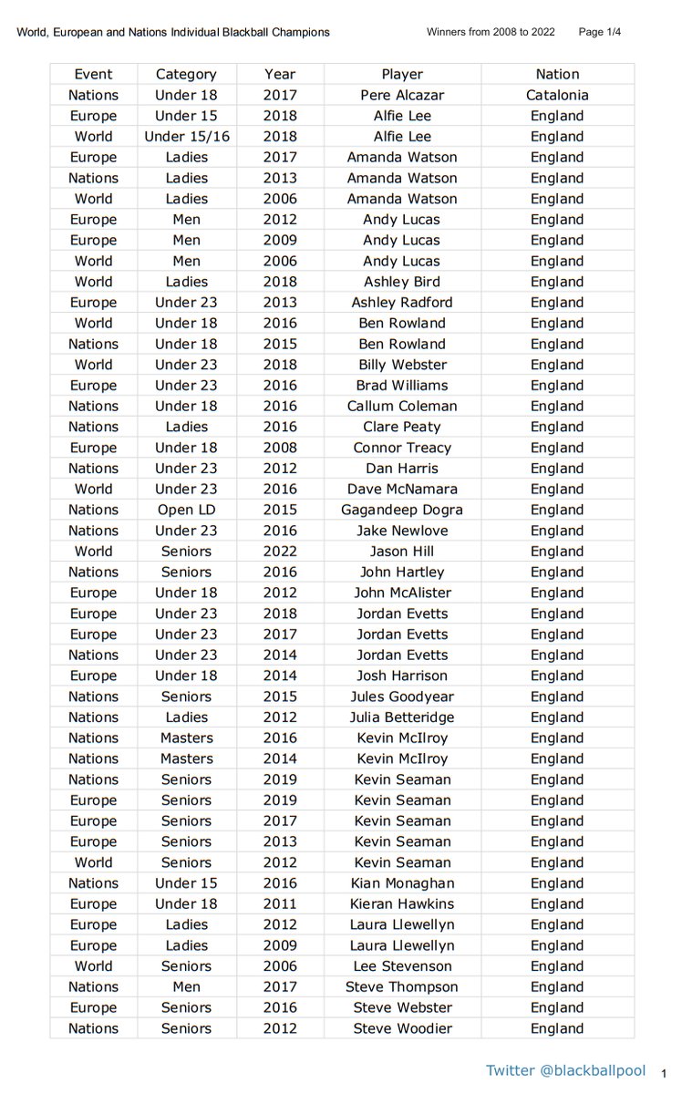 blackballpool's tweet image. World Blackball Championships, European Championships and Nations Cup individual event Winners from 2008 to 2022.
Entries are sorted first by nation, then player's name, year, playing category and finally event.
( 4 pages )
#blackballpool