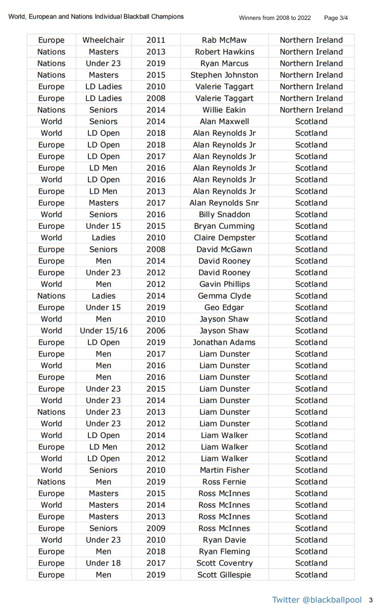 blackballpool's tweet image. World Blackball Championships, European Championships and Nations Cup individual event Winners from 2008 to 2022.
Entries are sorted first by nation, then player's name, year, playing category and finally event.
( 4 pages )
#blackballpool