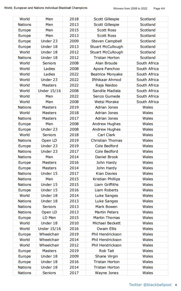 blackballpool's tweet image. World Blackball Championships, European Championships and Nations Cup individual event Winners from 2008 to 2022.
Entries are sorted first by nation, then player's name, year, playing category and finally event.
( 4 pages )
#blackballpool