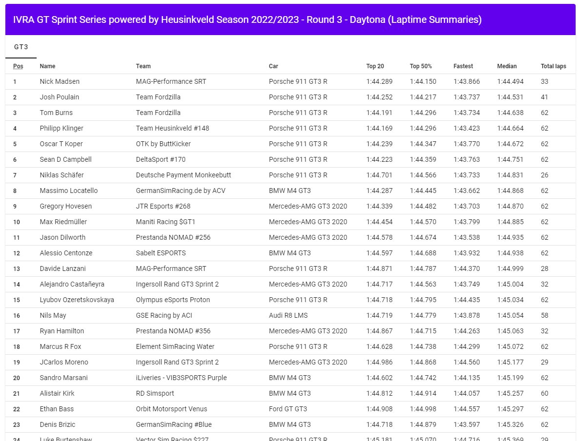 🏁Solid P5 and best lap average🥇of the race in the <a href="/IVRALeague/">IVRA</a> Sprint Series by our Pro driver Nick Madsen and Davide Lanzani!
⚫️🔵🟡

<a href="/GarageMajors/">Majors Garage</a> - <a href="/SRPsimracingpro/">SRP SimRacing-Pro.com</a> - @byimprov - <a href="/EspoDsigns/">𝗲𝘀𝗽𝗼𝗗𝗲𝘀𝗶𝗴𝗻𝘀</a>