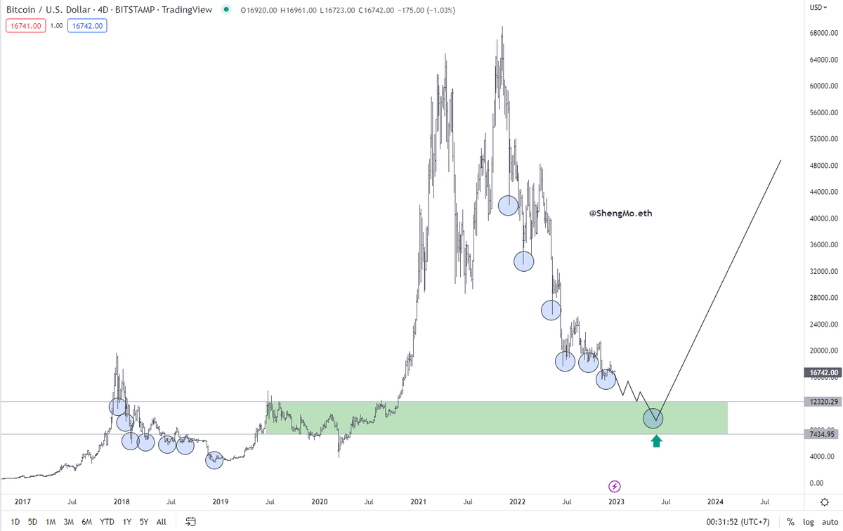 ShengMo0x's tweet photo. Cuối năm rồi, vẫn kỳ vọng #BTC có 1 pha giảm nữa, vùng buy ở 12.5k-8k. Sóng chạy thường 3,7,11 nhịp, mình đếm vẫn còn chưa đủ nhịp giảm. https://t.co/44OtzGtlqD