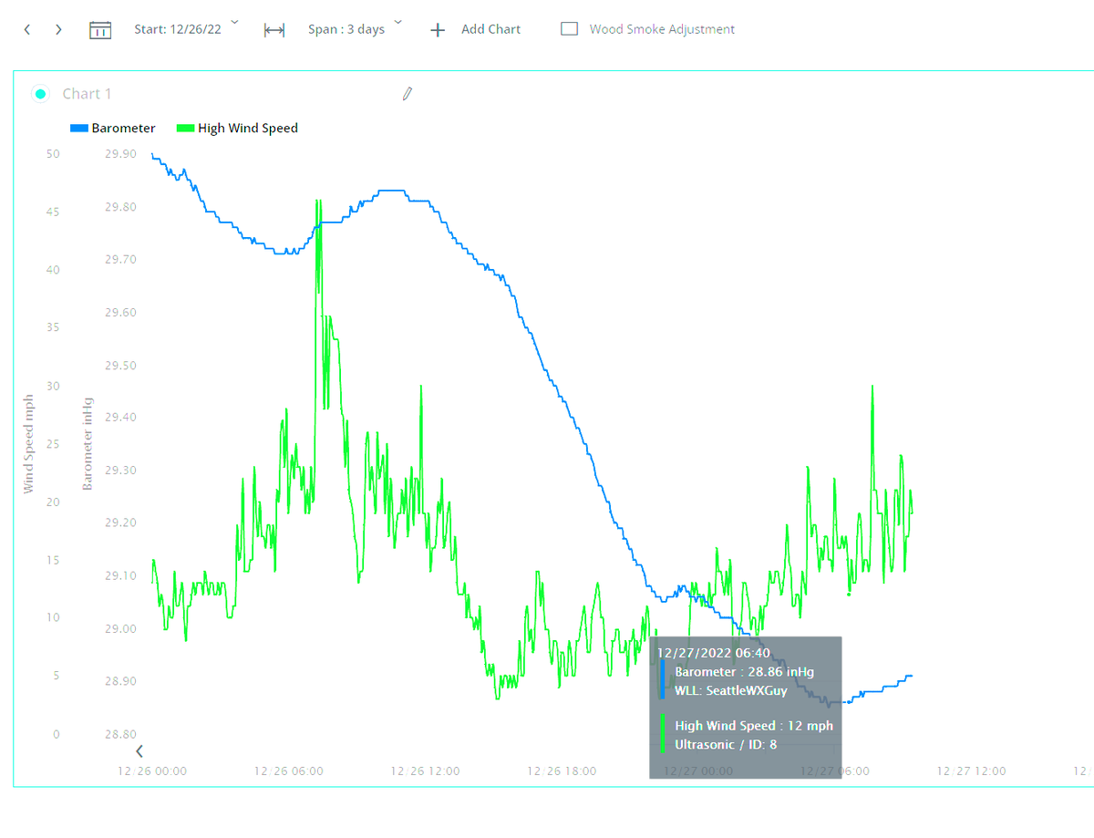 Michael Snyder on Twitter "Barometer way, WAY down this morning