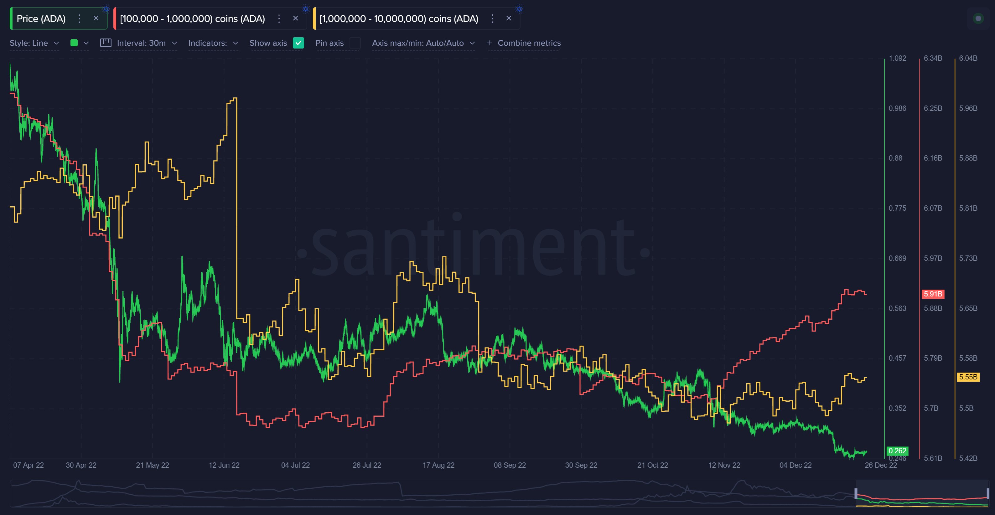 加密分析公司 Santiment 表示，卡尔达诺 (ADA) 和莱特币 (LTC) 鲸鱼正在积极增持