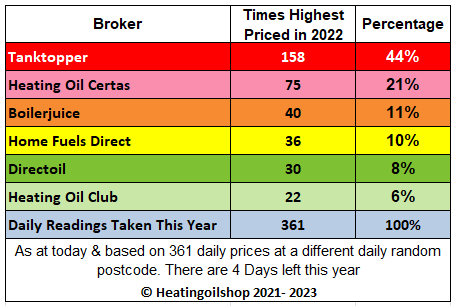 ukheatingoils's tweet photo. The "most regularly expensive broker" chart is coming to a climax with #Tanktopper being the most expensive 44% of the time. The bigger boys are next taking 32% of the time.
#HomeFuelsDirect, #DirectOil & #HeatingOilclub account for 24% & represent better value https://t.co/r4iFtS1djG