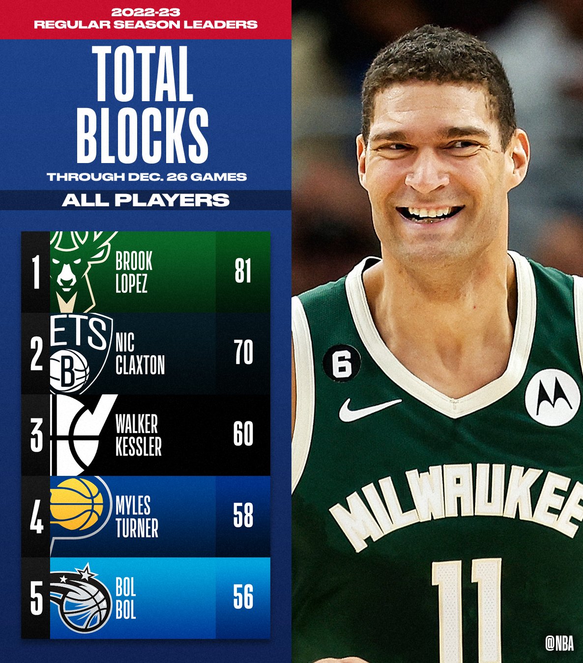 nba-stats-on-twitter-the-total-points-and-points-per-game-leaders