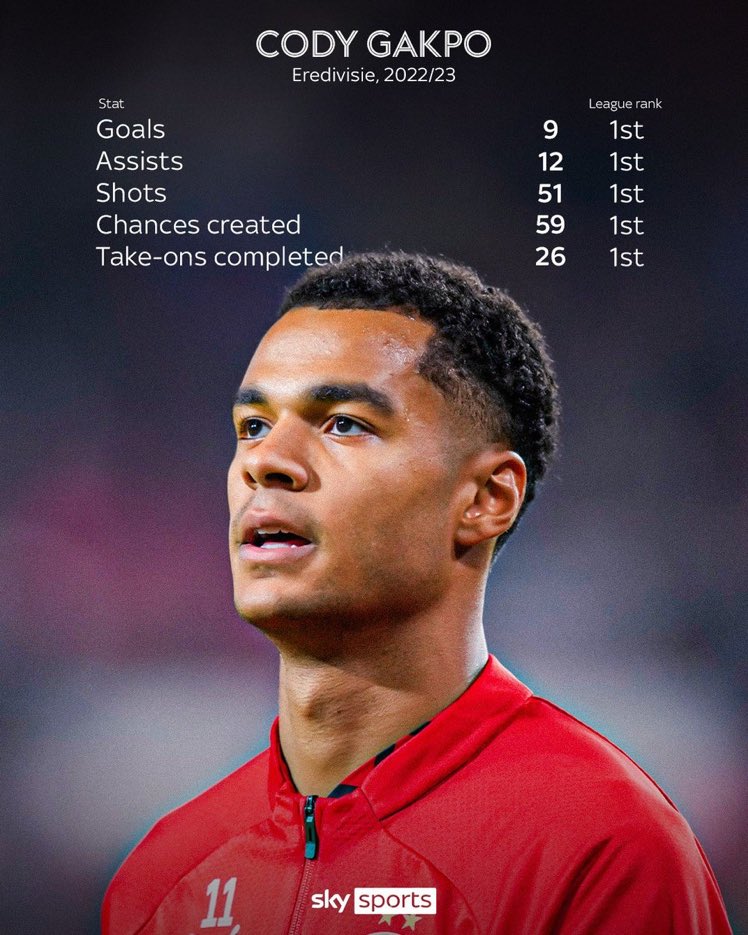 📊 سكاي: كودي جاكبو بالأرقام مع ايندهوفن بالدوري الهولندي هذا الموسم. 

• سجل 9 اهداف (الأكثر)
• صنع 12 هدف (الأكثر)
• سدد 51 تسديدة (الأكثر)
• صنع 59 فرصة (الأكثر)
• قام بـ 26 مراوغة ناجحة (الأكثر)

#٣بونط