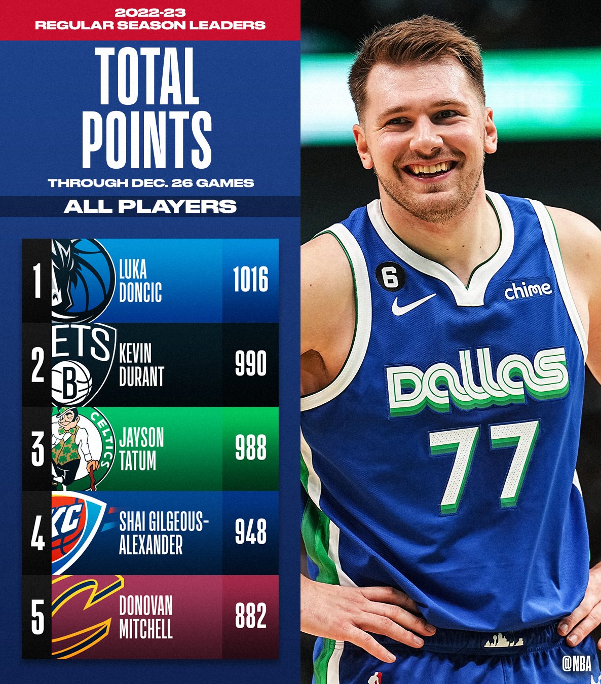 on Twitter "The TOTAL POINTS and POINTS PER GAME leaders