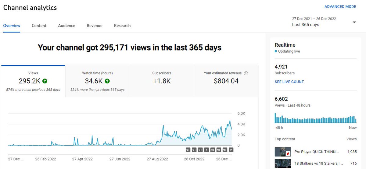 I have been consistently uploading on YT every day since August and only skipped a few days. My goal was that by the end of 2022 I would have 5000 subscribers, there are only a few days left and I am 80 away. Check out my content, you might like it! 

youtube.com/manaesports
