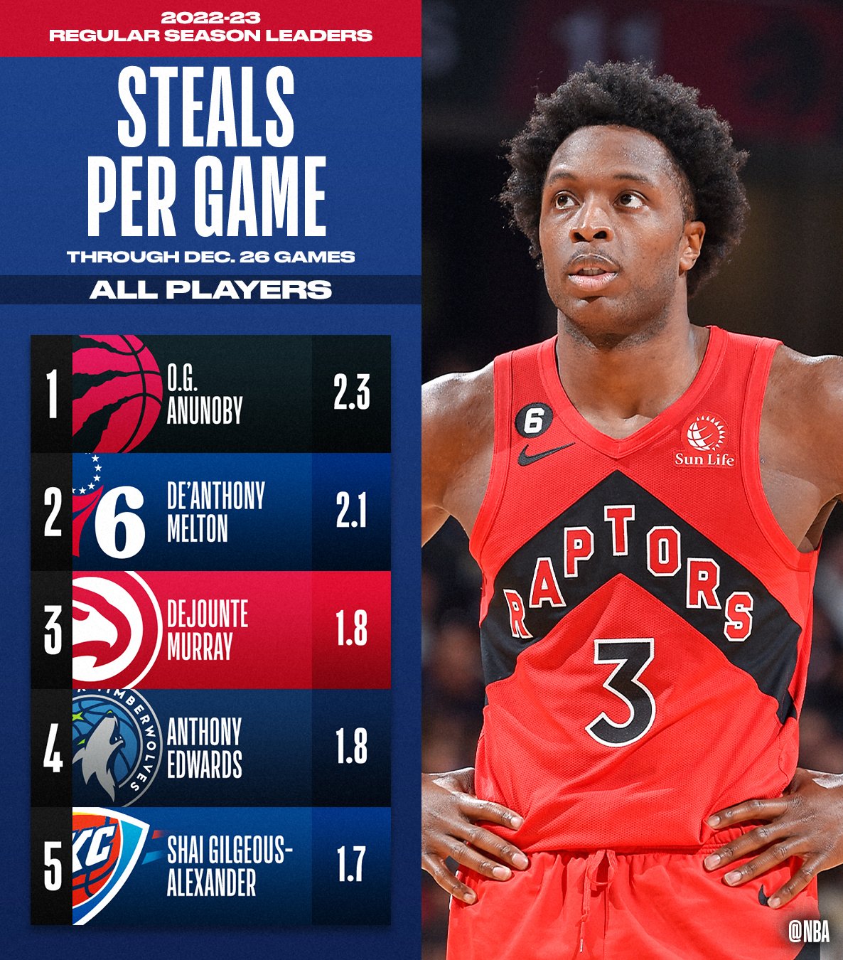 on Twitter "The TOTAL POINTS and POINTS PER GAME leaders