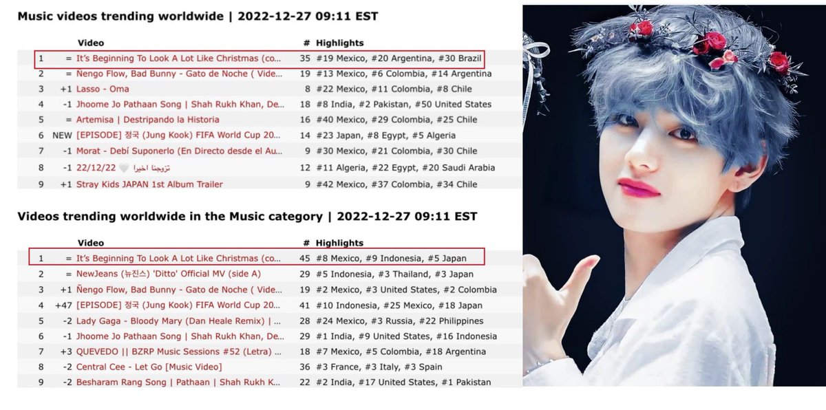 v_hotrends's tweet photo. It’s Beginning to Look A Lot Like Christmas cover by V remains the #1 trending Video on both YouTube Music videos &amp; Music category Worldwide for a 3rd day in a row

CHRISTMAS COVER BY V 
#KIMTAEHYUNG #BTSV #V テテ #キムテヒョン #金泰亨 #방탄소년단뷔 #TAEHYUNG BTS V https://t.co/OoFVJpyTVc