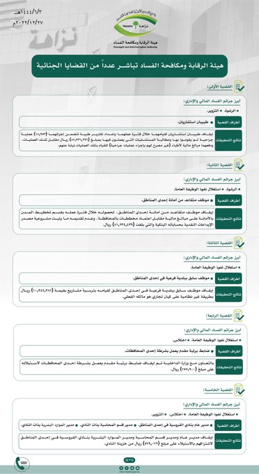 صرّح مصدر مسؤول في هيئة الرقابة ومكافحة الفساد بأن الهيئة باشرت عدداً من القضايا الجنائية خلال الفترة الماضية، وجارٍ استكمال الإجراءات النظامية بحق مرتكبيها.وتؤكد الهيئة أنها مستمرة في رصد وضبط كل من يتعدى على المال العام أو يستغل الوظيفة لتحقيق مصلحته الشخصية أو للإضرار بالمصلحة العامة ومساءلته حتى بعد انتهاء علاقته بالوظيفة، كون جرائم الفساد لا تسقط بالتقادم، وأن الهيئة ماضية في تطبيق ما يقتضي به النظام بحق المتجاوزين دون تهاون.