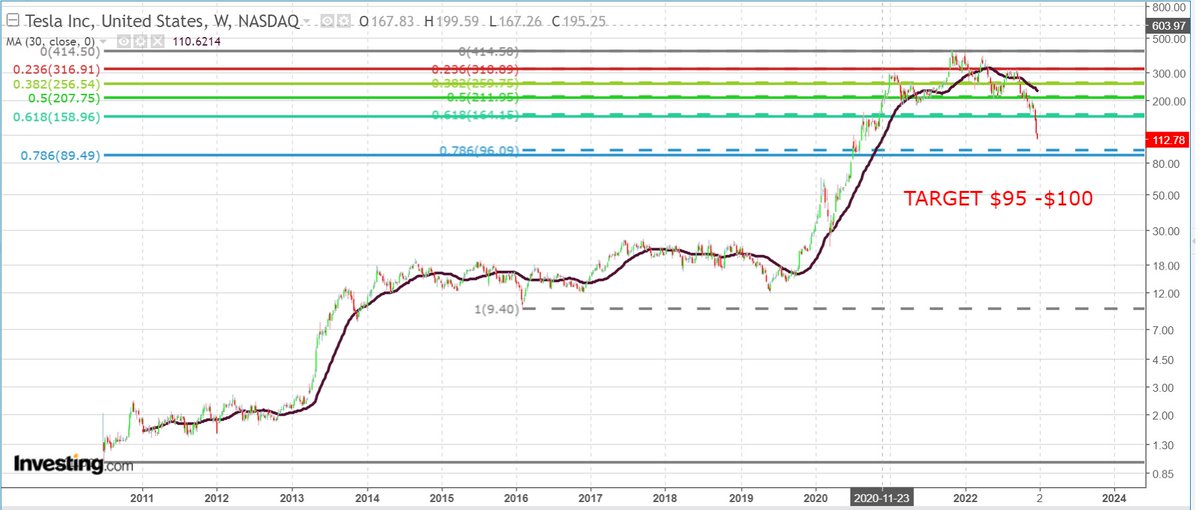 ducknsurf's tweet photo. TARGET $95-$100

$TSLA #TSLA https://t.co/f0FAogqpsl