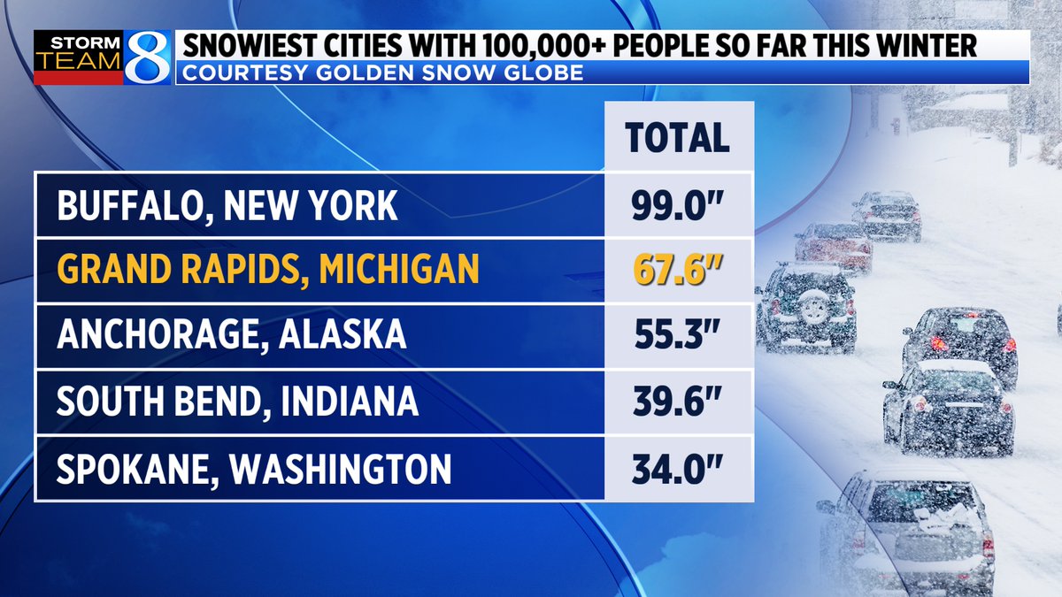 After the blizzard this weekend, Grand Rapids is now the second snowiest city with more than 100,000 people!  We won't be adding onto our total much for at least the next week, with warmer temperatures and rain on the way.