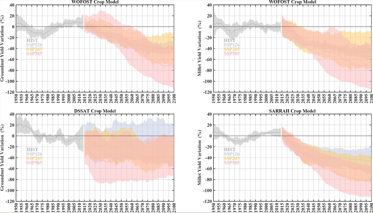 Fall_noreyni's tweet photo. Results of the #research program on the impacts of #GlobalWarming for the #Senegal's #Agriculture #sector with the @PNAFEM1 show #Mil and #groundnut yields decline with 3 #cropmodels #DSSAT, #SARRAH and #WOFOST between -20 to -80% depending on the SSP scenario. https://t.co/MQ7CGv8EKN