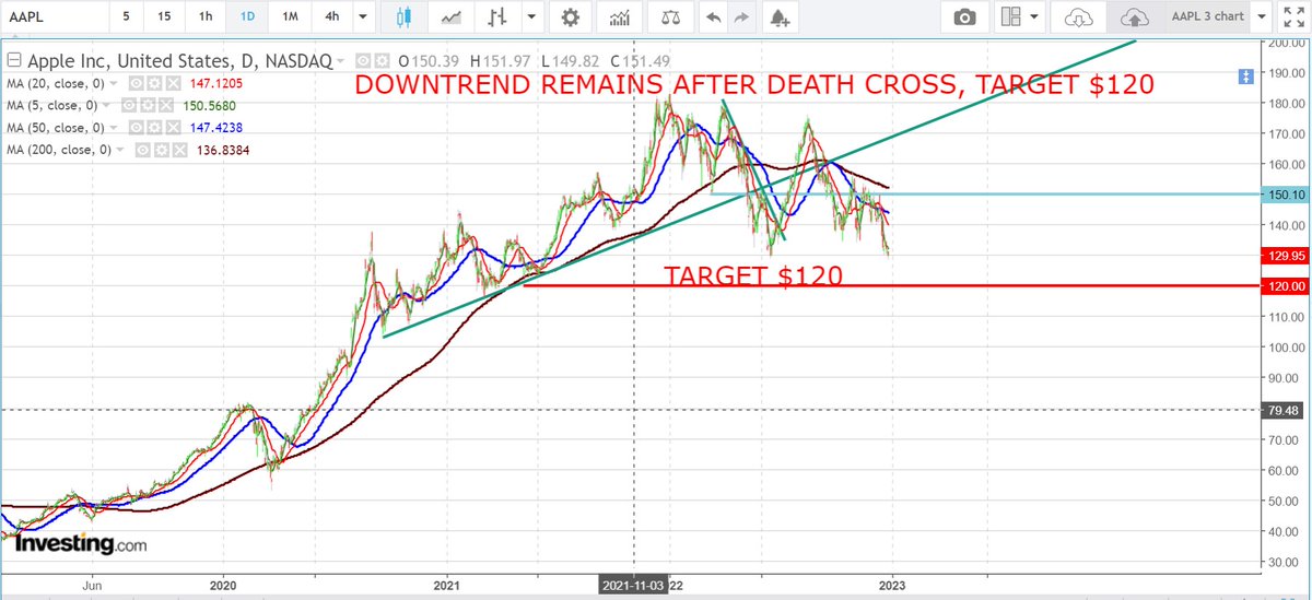 ducknsurf's tweet photo. INTIAL TARGET REMAINS $120

$AAPL #AAPL https://t.co/zqPhMSOLMG