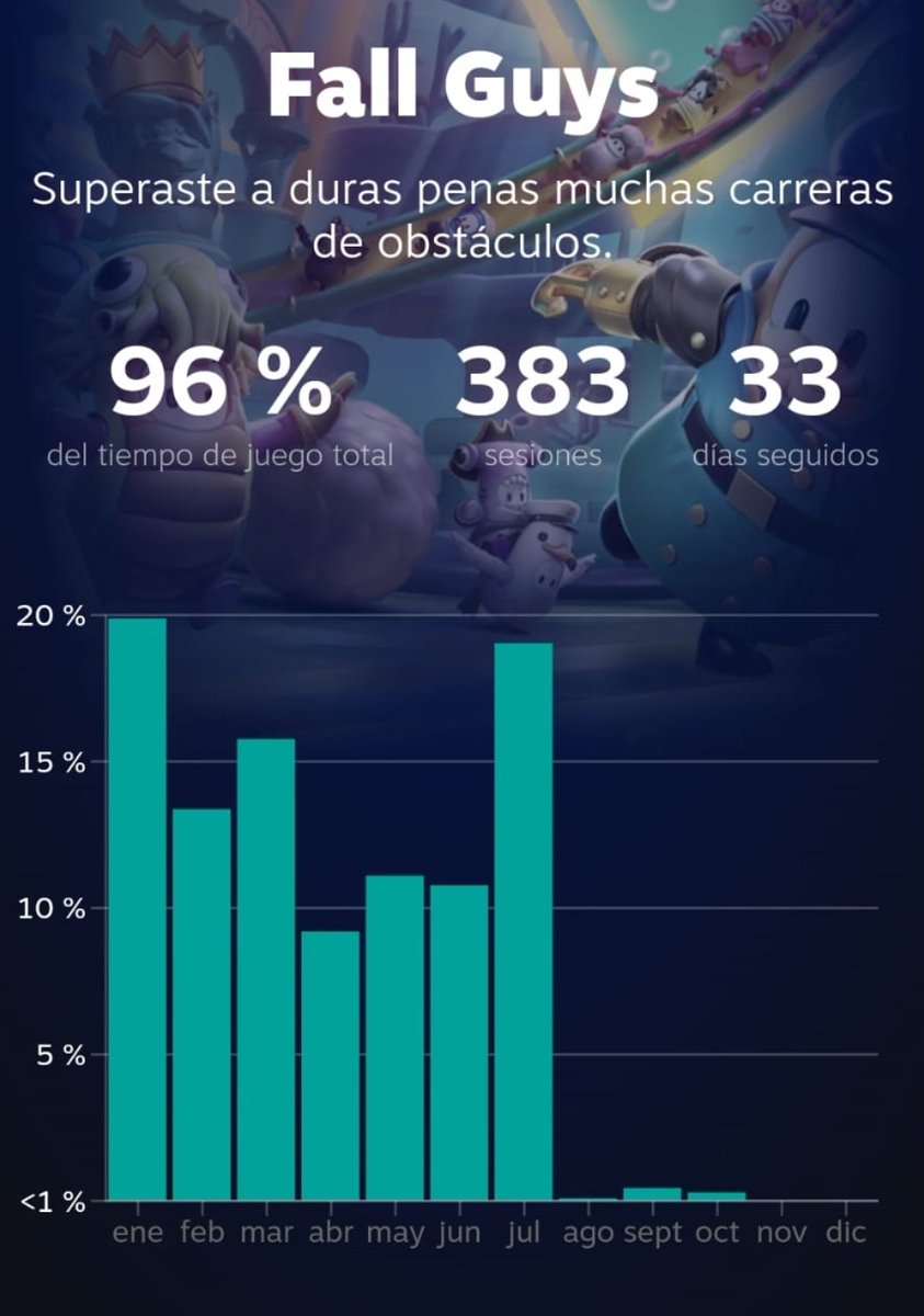 Cuando uno de tus juegos favoritos y al que le has dedicado mas de 5000h de juego de repente pasa a no ser casi jugado... algo estáis haciendo mal con el juego no? 😔😪
<a href="/FallGuys_ESP/">Fall Guys en español 🥜</a> <a href="/FallGuysGame/">Fall Guys</a> <a href="/Mediatonic/">Mediatonic 🎮</a> #savefallguys