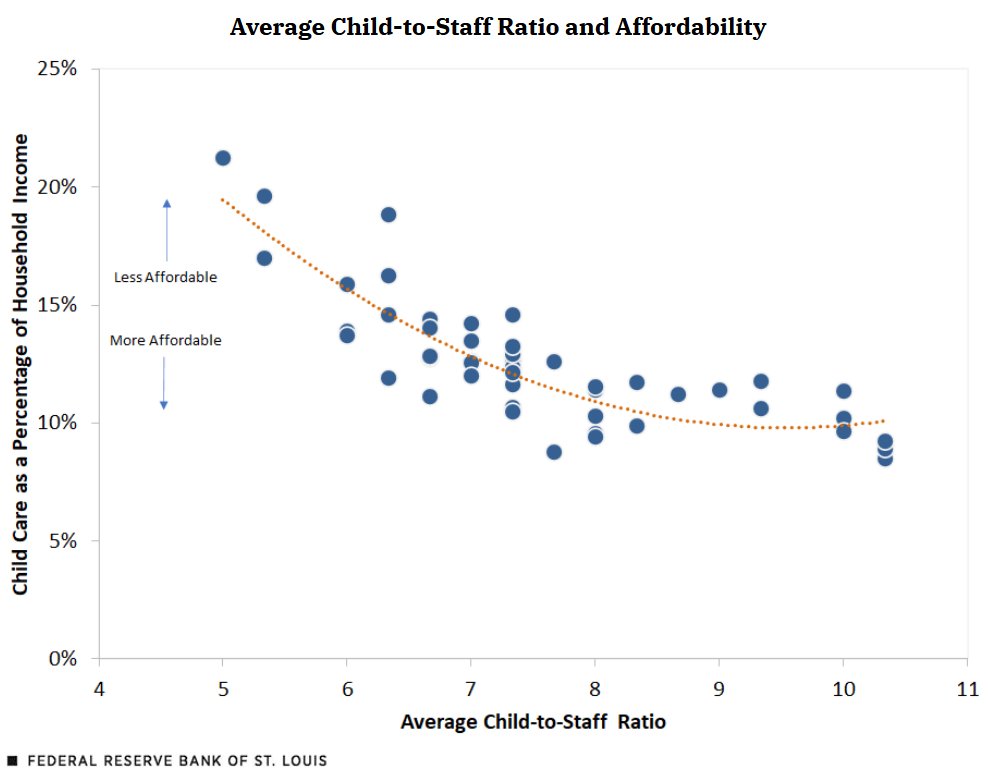 Child care is a significant expense for many families. A model examining costs and household incomes found that child care was least affordable in Vermont and Maine, and most affordable in Utah and Georgia in 2019 ow.ly/kcAf50MbCXR