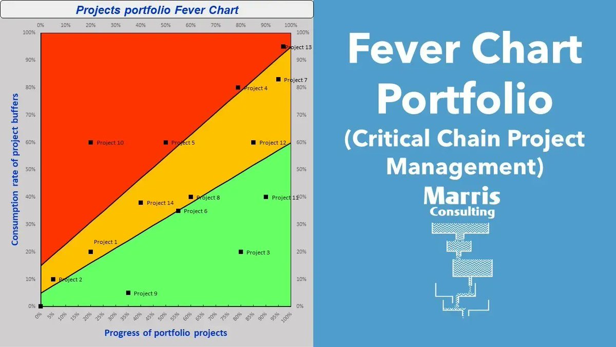 PMarris's tweet photo. Project Portfolio Management using the Critical Chain’s Portfolio Fever Chart. Short video explanation.
https://t.co/0UUkhldcZt  
#CriticalChain #Goldratt #FeverChart #ProjectManagement https://t.co/89nZTWwgDd