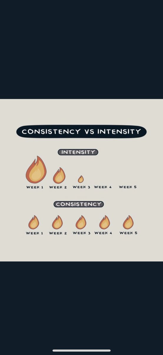 Consistency is a skill.