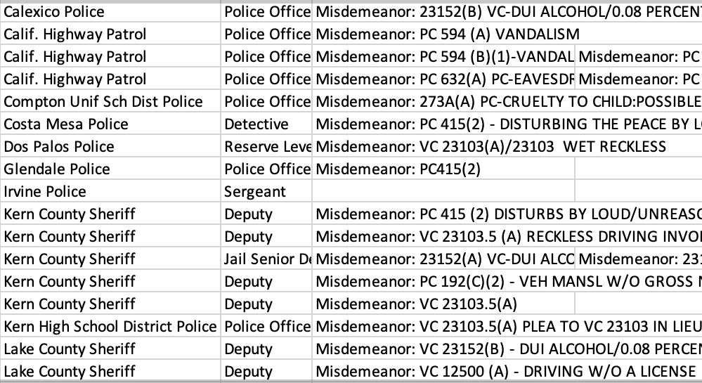 California cop spreadsheets: get 'em while they're hot.  

Links to these downloads expire around midnight on Dec 31.
