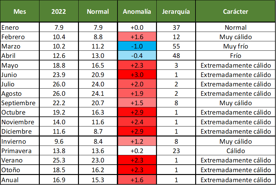 AEMET_CValencia's tweet photo. Per descomptat que no és normal, però el realment anormal és la persistència, perquè portem així des de maig. Ací adjuntem la taula amb la temperatura mitjana mensual, estacional i anual, la que seria normal, l'anomalia, la jerarquia i el caràcter. https://t.co/2mJTMyIC2w