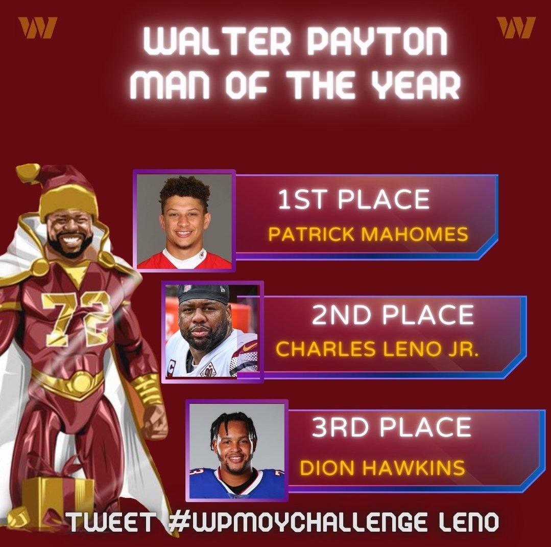 HogfarmerChris's tweet photo. 𝗪𝗲𝗲𝗸 3 of the Walter Payton man of the year standings are out &amp; 
@charleslenojr72 is in 2nd place❗️🙌

We have to get him to 1st place. For him, @Beyondthe72, our fanbase, and most importantly, funds for our community. 

#WPMOYChallenge Leno
𝗥𝗘𝗧𝗪𝗘𝗘𝗧/𝗥𝗨𝗡 𝗜𝗧 𝗨𝗣 https://t.co/ebUaGZAnfO