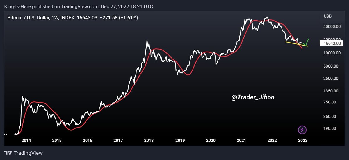 Trader_Jibon's tweet photo. Normally I use this HMA for identify Bull or Bear Trend. As I said in June, when the HMA breaks down, that means a Bear Market has started. Again when this HMA breakouts, it indicates Bullish. $BTC

I think 15K Good Level,
13K Great Opportunity https://t.co/JiG3eEHNQI