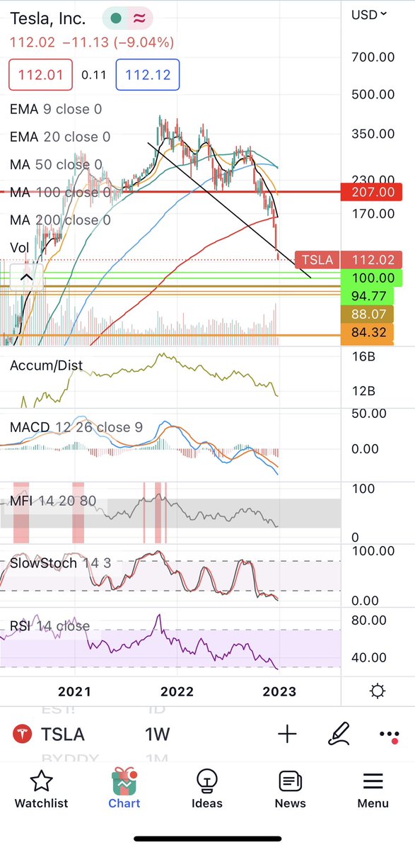 Time to START buying $TSLA as per the chart. Maybe wait for the rally then double bottoming action. Maybe not. Possible bottom to form on $SPX at -30% mark from ATHs at 3375 area. Maybe it will crash from there. Never thought it would crash just a slow controlled decline of pain.