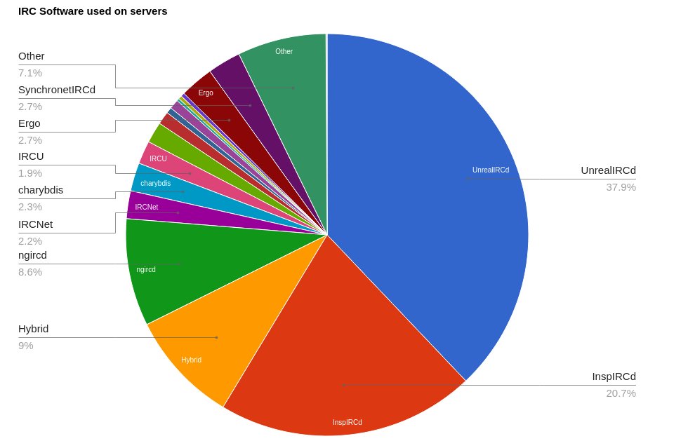 IRC_Stats's tweet image. NEW STATS: #IRC Server software in use on the Internet (based on 6000+ publicy accessible servers): #UnrealIRCd 38%, #InspIRCd 21%, Hybrid 9%, ngircd 9%. See details on ircstats.org.
No changes at the top compared to a year ago. Ergo grows from 118 to 164 servers.