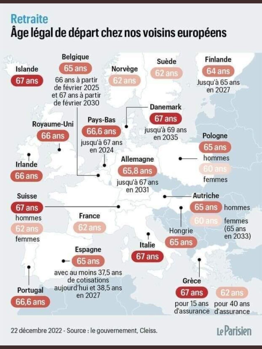 KARLOLIVE's tweet photo. ✅Le chameau ne voit pas sa bosse. 
➡️La France 🇫🇷 l’un des rares pays européens où la retraite est à 62 ans, là où la moyenne est supérieure à 65 ans, au moins… 
➡️ #Retraites https://t.co/uap04ZNaQv
