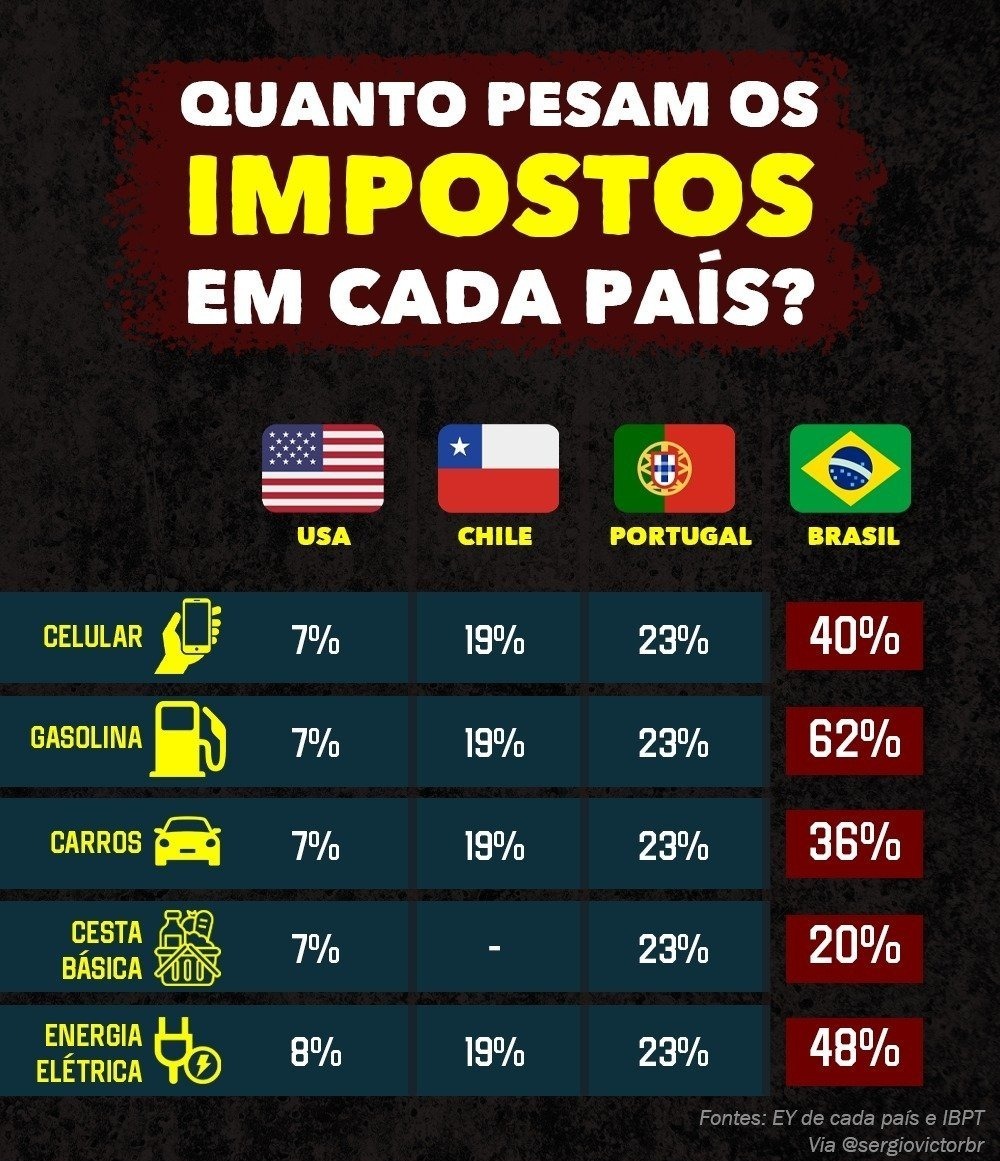 A Reforma Tributária tem o apoio do Podemos. ✔️

Chega de ter impostos que fazem os produtos por aqui custarem muito mais do que em qualquer outro país sério do mundo. 

#ReformaTributáriaJá #Compartilhe