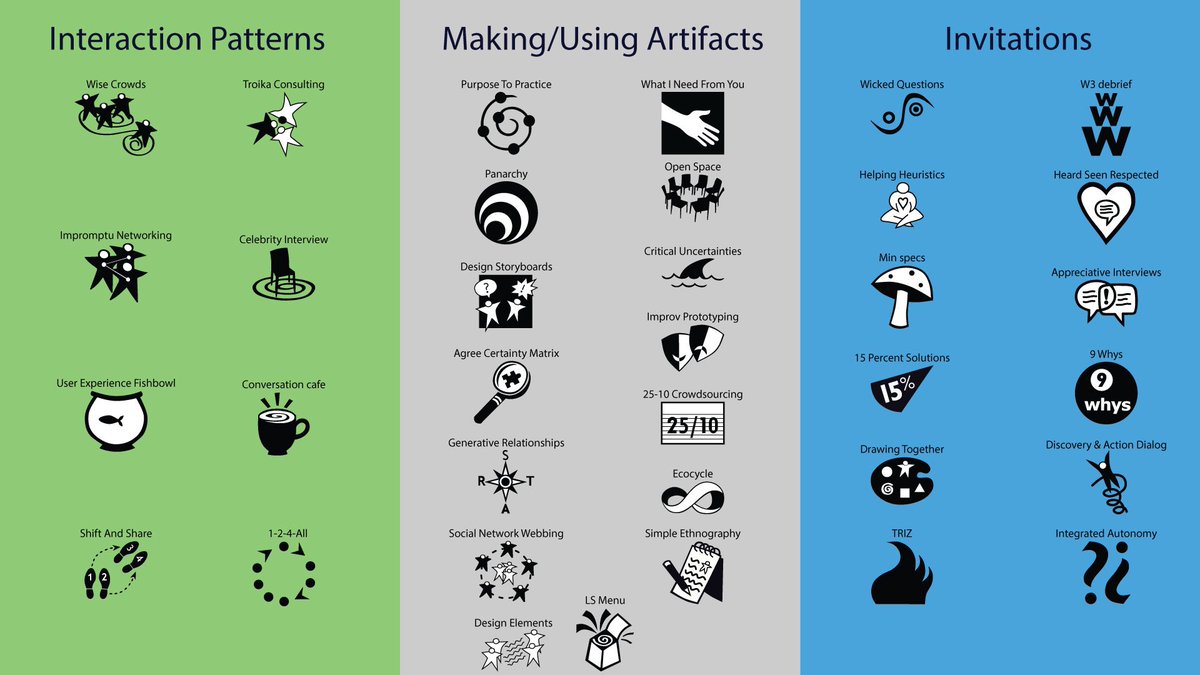 One way of sorting Liberating Structures is into the following buckets:
Interaction Patterns
Making/Using Artifacts 
Invitations(directionality)