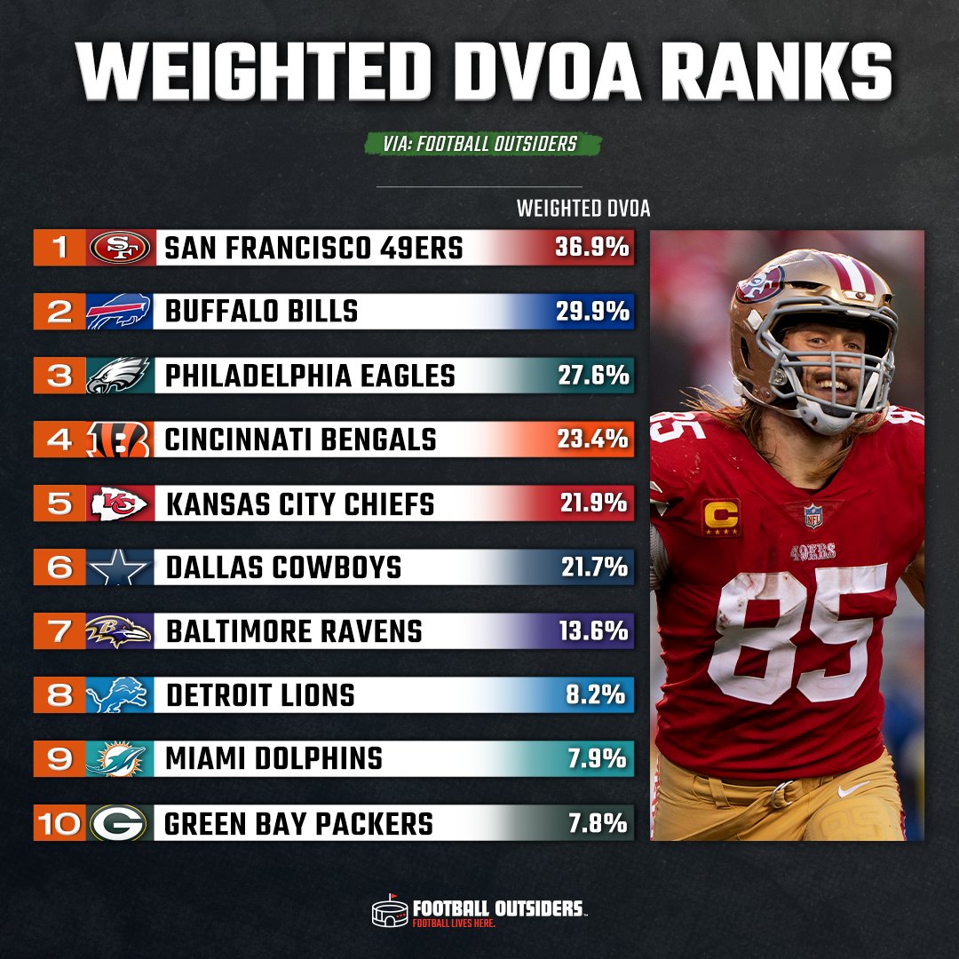 Football Outsiders on X: 'Weighted DVOA Rankings 