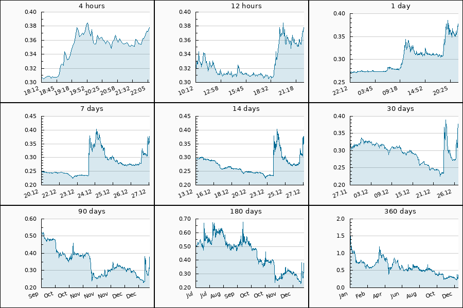 PumpDumpAlert's tweet photo. 🟢 PUMP #DREP from 0.3494 to 0.3816 #USDT  = 9.22 %

Cryptocurrency Change Value
4h (0.307) = 23.13%
24h (0.271) = 39.48%
7d (0.247) = 53.04%
30d (0.323) = 17.03%
90d (0.515) = -26.6%
360d (1.17) = -67.69%

#Binance #DREPUSDT #drepofficial #Drep[new] #token #pump https://t.co/TQwyBDMrcm