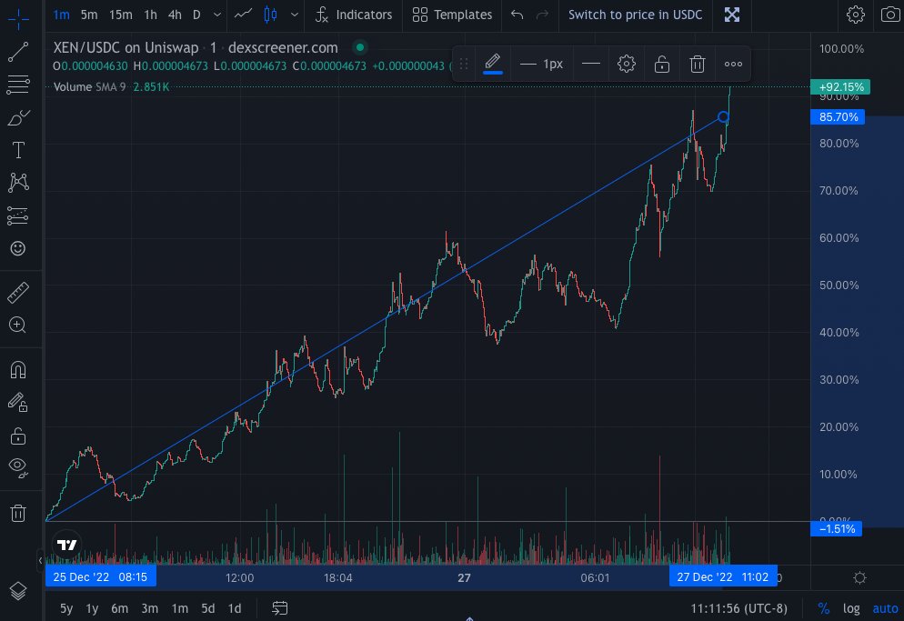 $XEN is having its own Christmas/Santa Claus Rally.  Hard to ignore, volume and liquidity more than doubled.
I will tweet as soon as we have the Audit news today.