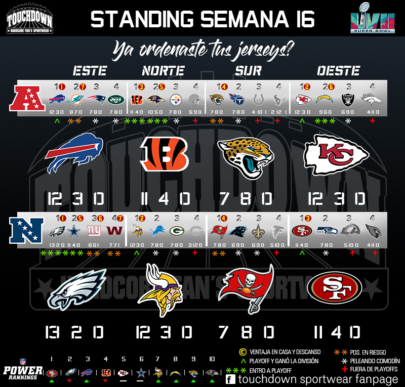 TouchdownSW's tweet photo. Después de 16 semanas así amanecen #SemanaDePedidos #YaOrdenasteTusJerseys? #Siguenos #ComoVaTuEquipo #Rumboal57 https://t.co/XalptBghZU