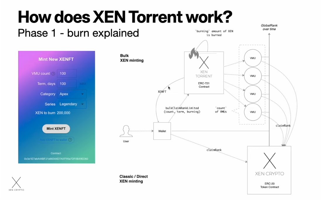 youtube.com/watch?v=Id8ErR… One of the best videos to watch to understand how XENFTs work: