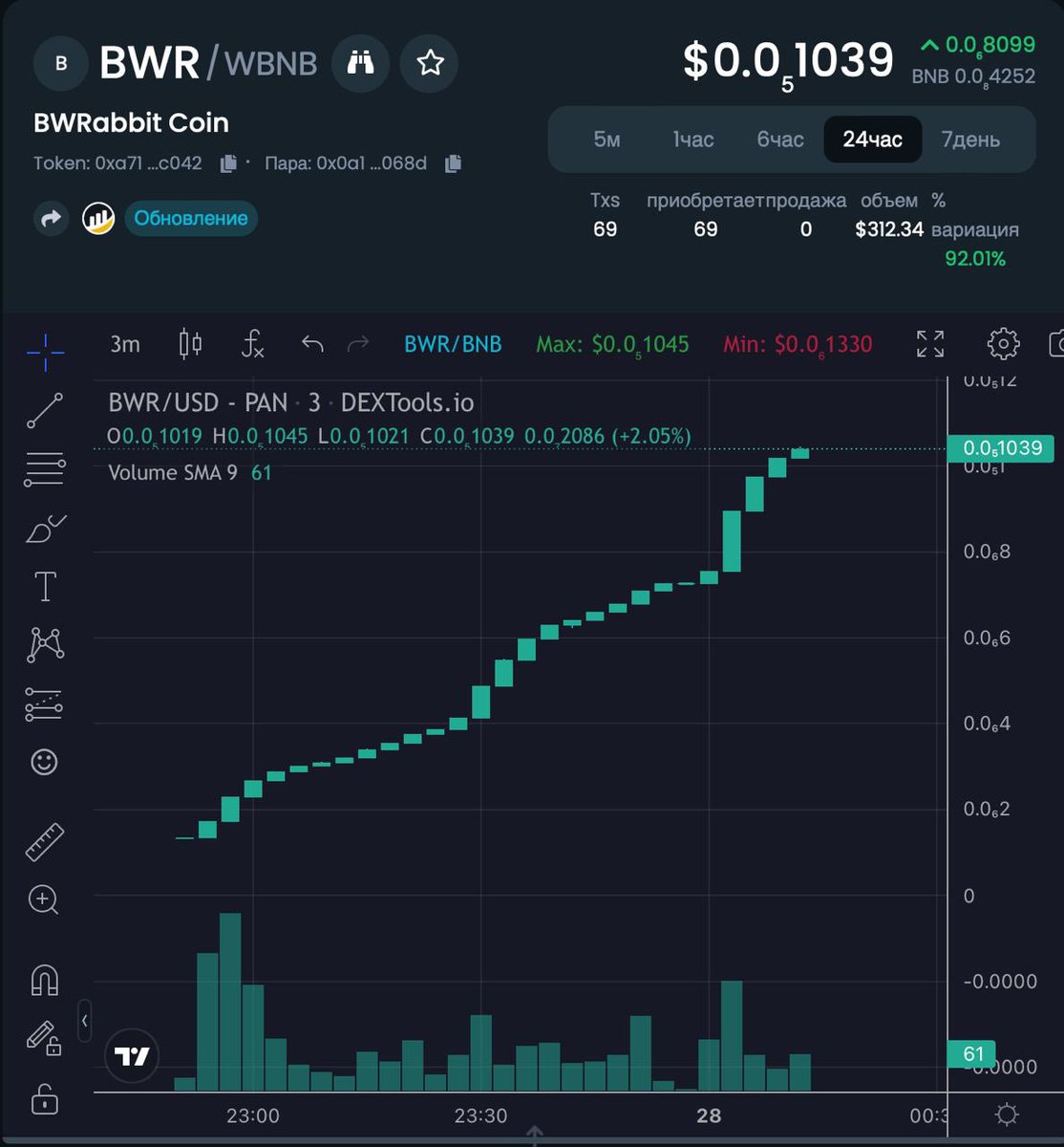 supermorty's tweet photo. 🔝 SUPER SUCCESSFUL START! 🔝

Baby rabbits, this is something incredible, it turned out to be a very cool, smooth start. We have already made 5 x's, the chart is growing as smoothly and confidently as possible. 🚀

😮 IT'S NOT TOO LATE TO BUY, EVERYTHING IS JUST BEGINNING! 😮 https://t.co/5o7qaCsHb4