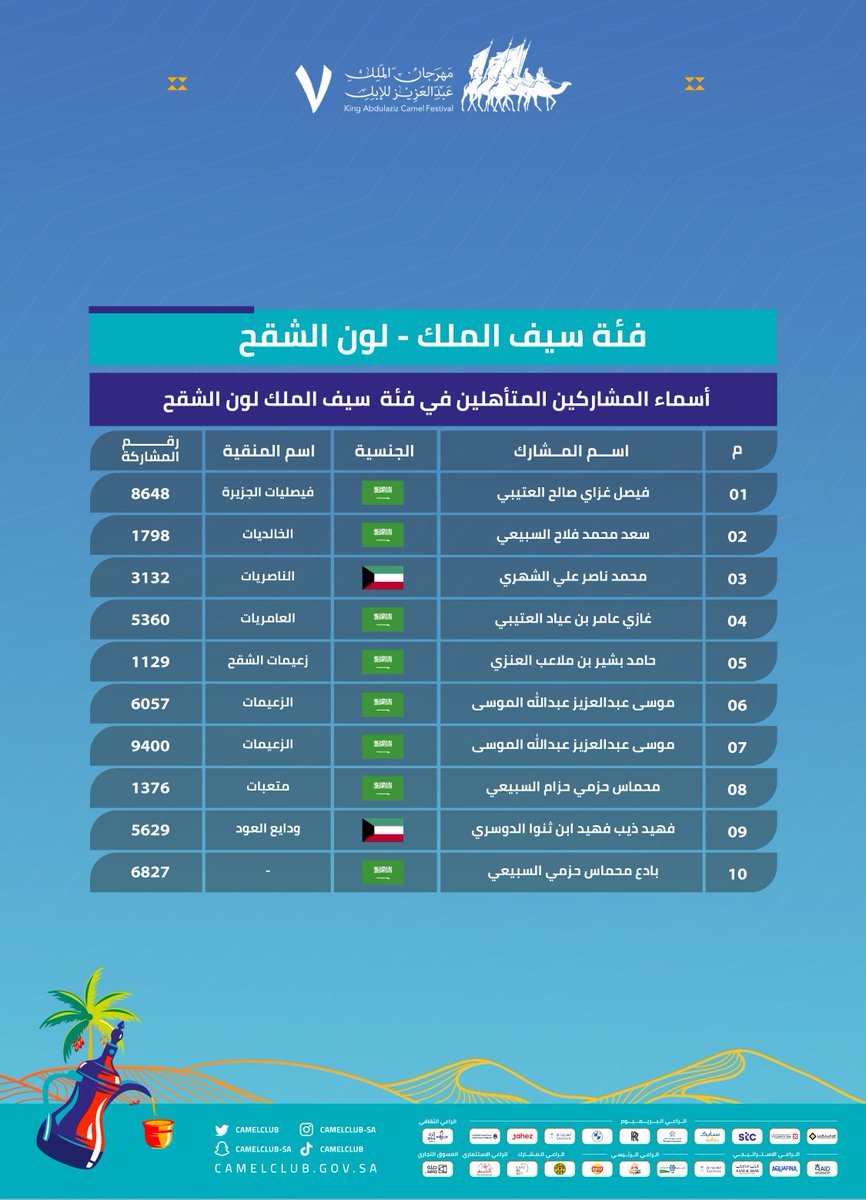 📄 قــائــمــة المتــأهــليـــن 

أسماء المشاركين المتأهلين في فئة سيف الملك لون الشقح

#مهرجان_الملك_عبدالعزيز_للإبل7 | #همة_طويق
