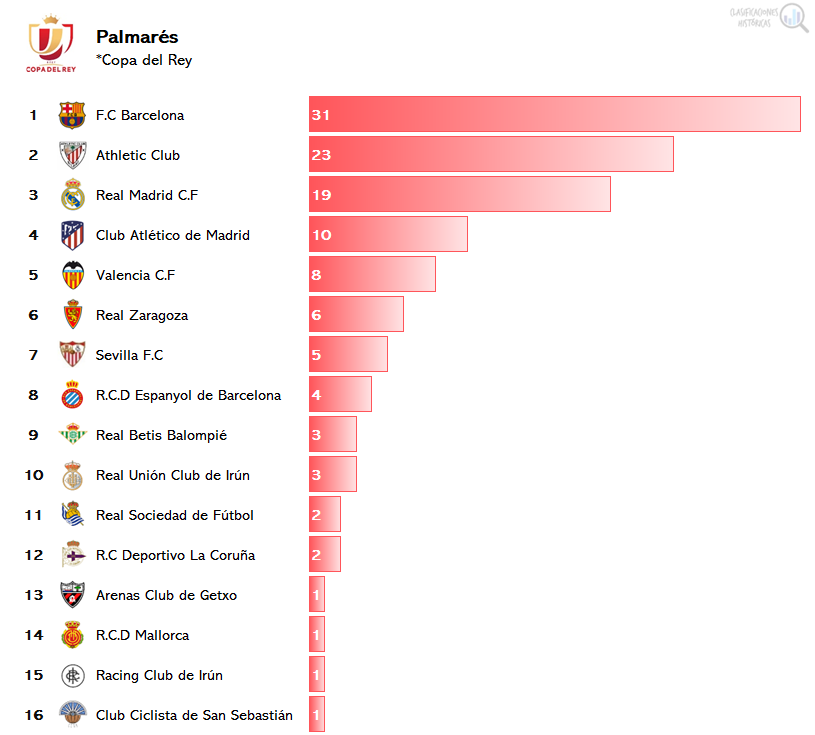 ClasiHistorica's tweet photo. 🏆 Palmarés
⚽️ #CopaDelRey 

1⃣ F.C Barcelona 🏆x31
2⃣ Athletic Club 🏆x23
3⃣ Real Madrid C.F 🏆x19
4⃣ C. Atlético Madrid 🏆x10
5⃣ Valencia C.F 🏆x8
6⃣ Real Zaragoza 🏆x6
7⃣ Sevilla F.C 🏆x5
8⃣ R.C.D Espanyol 🏆x4
9⃣ Real Betis Balompié 🏆x3
🔟 Real Unión C. de Irún 🏆x3 https://t.co/sYQVOb3R7S