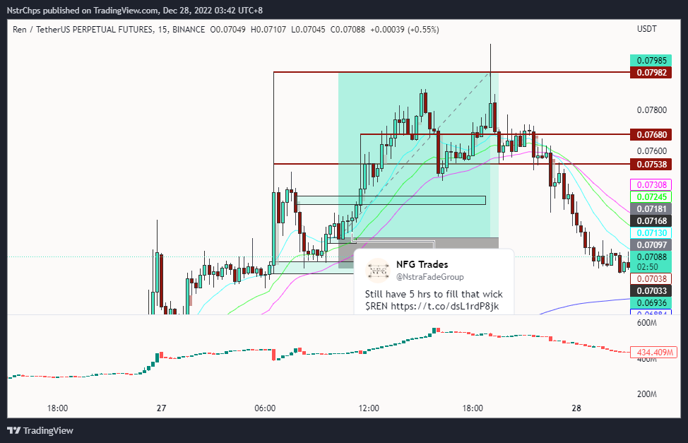 Very late update but TP hit on this one. 
$REN