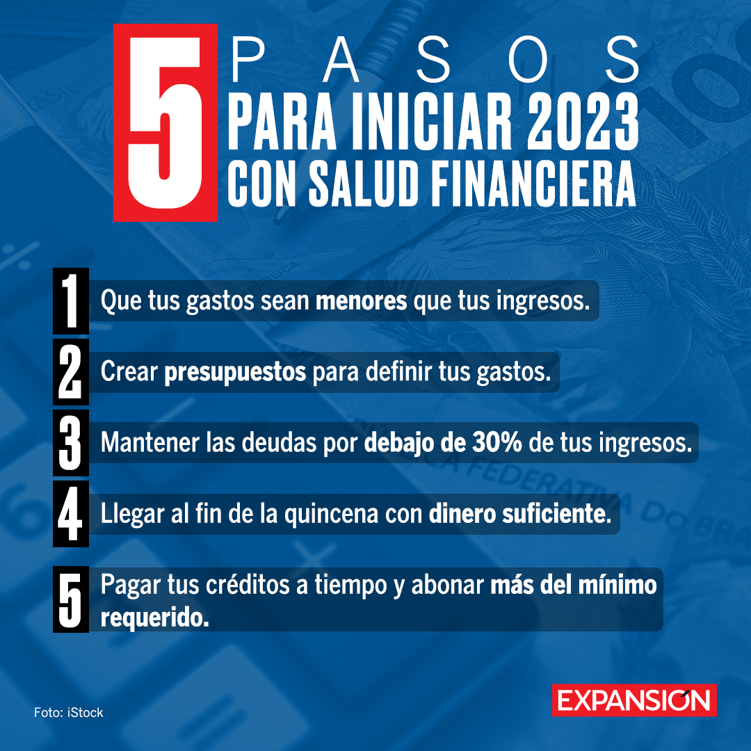 ExpansionMx's tweet photo. 5 PASOS PARA INICIAR 2023 CON SALUD FINANCIERA

Te recomendamos estos 5 pasos para iniciar 2023 con salud financiera.

#dinero #finanzaspersonales #añonuevo https://t.co/dAlFADG0wb