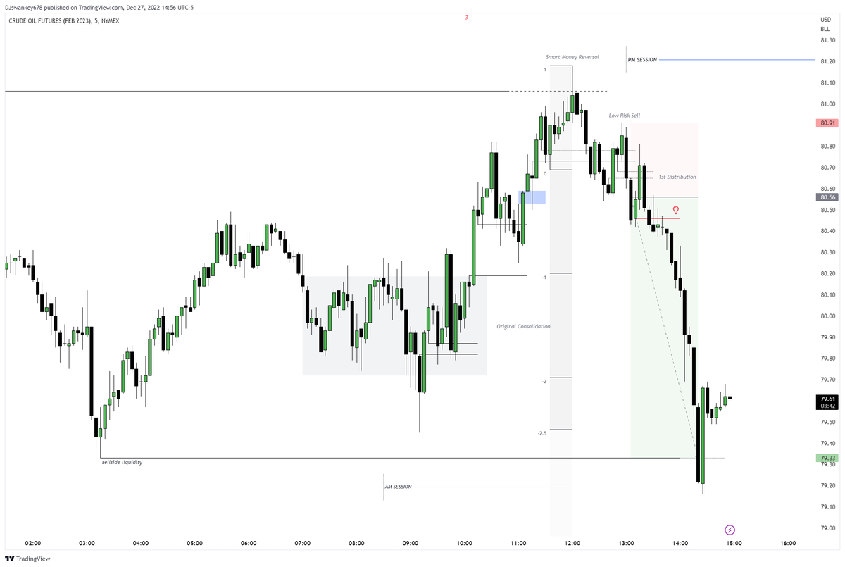 Jos7821's tweet photo. USOIL here

MMBM to take us to the 3rd drive inside AM Session - PM MMSM to move to a short term Draw (Short Term Low)

Lower Risk more R is treating me nicely so far, feel much less pressure to get my position closed and hold to my full, realistic TP. https://t.co/O8FiqUo0B6