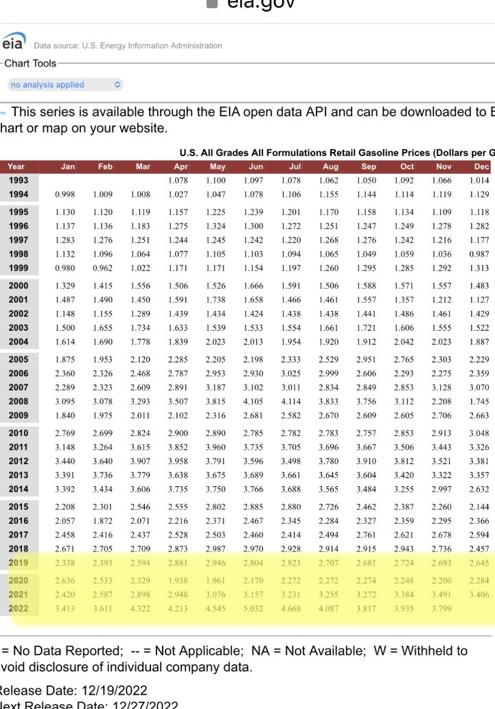 spberry9's tweet photo. @POTUS You took office in Jan.21.  National Average was $2.42.  Since then it has steadily increased!  Stop lying to yourself Joe! https://t.co/0gd9MixSrR