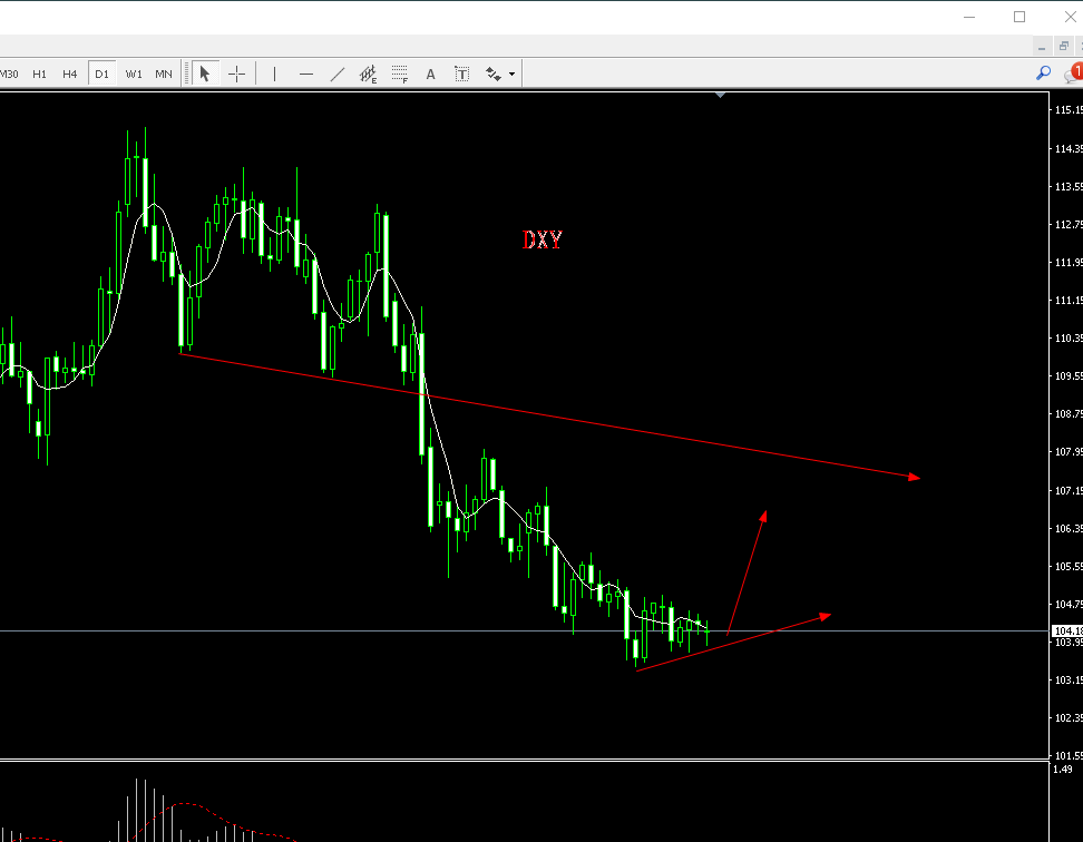RedLarock's tweet image. #XAUUSD #FOREX  #EURUSD #GBPUSD 
The U.S. dollar is about to draw an eruption, ready to go at a moment's notice. Stay long on the dollar. Non-U.S. currencies short direction