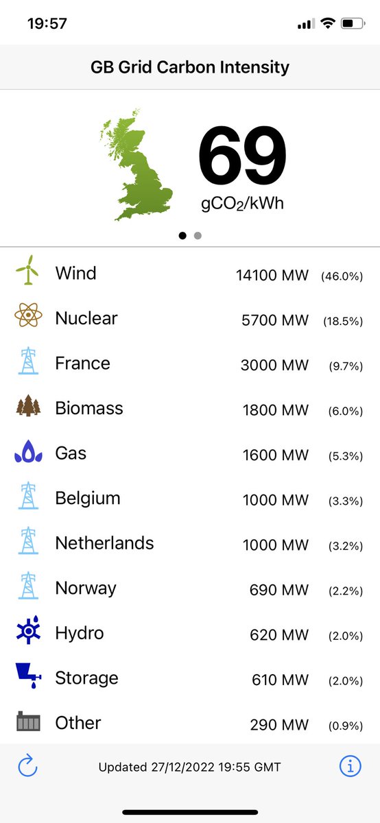 Lights flickering so thought I’d see if the GB grid was running anywhere near capacity. Interestingly, the heavy lifting is being done by wind with just 6% from fossil fuels. This is the lowest carbon intensity I’ve ever seen.